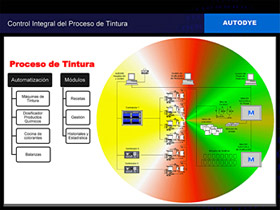 Autodye - Integral management system On-Line of any dyeing plant